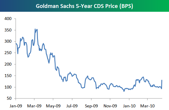 While default risk is up today