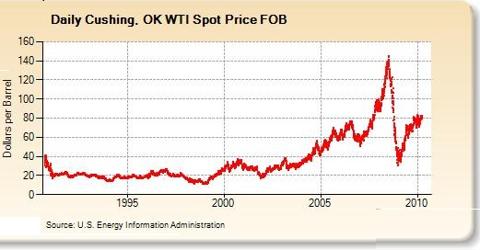WTI Oil Price