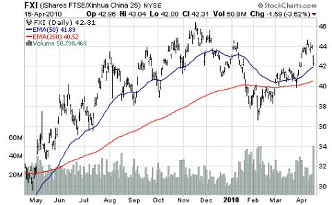 iShares FTSE/Xinhua China 25 (<a href='http://seekingalpha.com/symbol/fxi' title='iShares FTSE China 25 Index ETF'>FXI</a>)