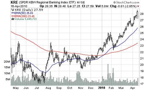 SPDR KBW Regional Bank (<a href='http://seekingalpha.com/symbol/kre' title='SPDR S&P Regional Banking ETF'>KRE</a>)