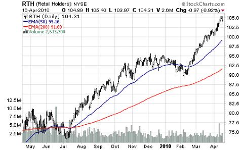 Retail Holders (<a href='http://seekingalpha.com/symbol/rth' title='Market Vectors Retail ETF'>RTH</a>)