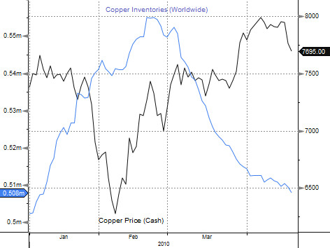 Worldwide Copper Inventories - 2010