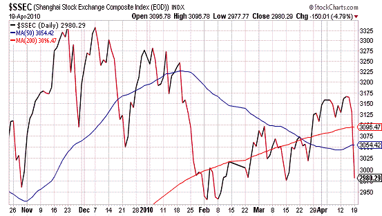 stockcharts-shanghai-4-10.png