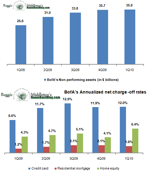 BofA credit losses, Q1-2010