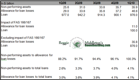 Look far and wide to see if you can find the extent of underprovisioning at BofA in the Mainstream media!