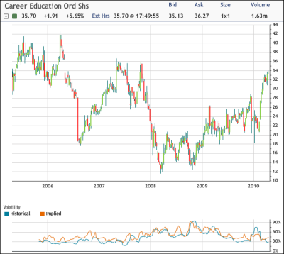 CECO Chart