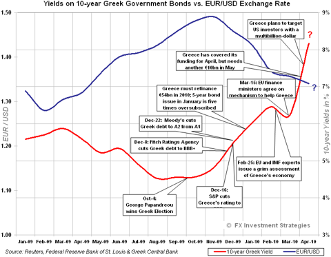 GreekYields_vs_EUR