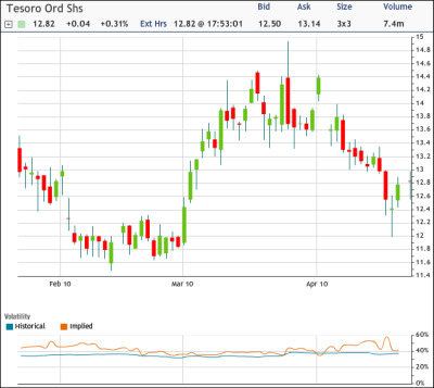 TSO Chart