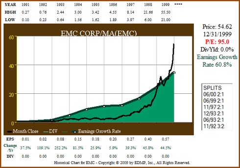 Figure 1a: EMC - EPS Growth Correlated to Price ending 1999 (click to enlarge)
