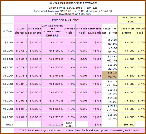 Figure 1b: EMC - 10yr Earnings Yield Estimates from 1999 (click to enlarge) 