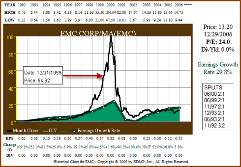 Figure 1c: EMC - EPS Growth Correlated to Price ending 2006 (click to enlarge)