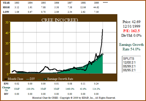 Figure 2a: CREE - EPS Growth Correlated to Price ending 1999 (click to enlarge)