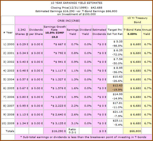Figure 2b: CREE - 10yr Earnings Yield Estimates from 1999 (click to enlarge) 