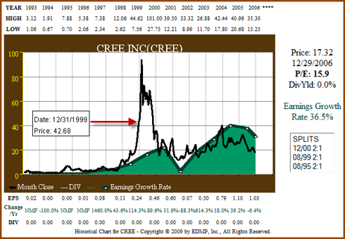 Figure 2c: CREE - EPS Growth Correlated to Price ending 2006 (click to enlarge)