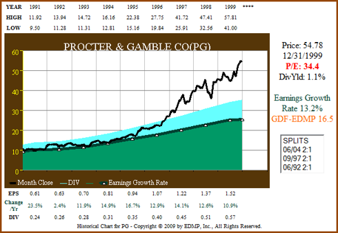 Figure 3a: PG - EPS Growth Correlated to Price ending 1999 (click to enlarge)