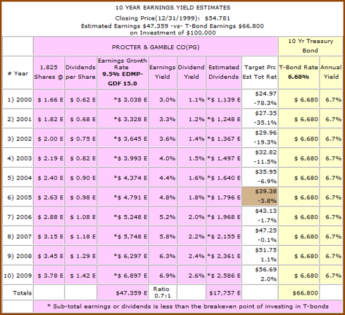 Figure 3b: PG - 10yr Earnings Yield Estimates from 1999 (click to enlarge) 