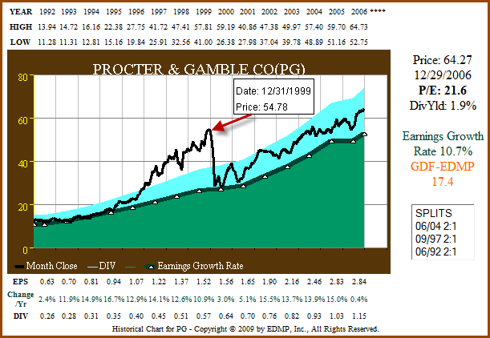 Figure 3c: PG- EPS Growth Correlated to Price ending 2006 (click to enlarge)