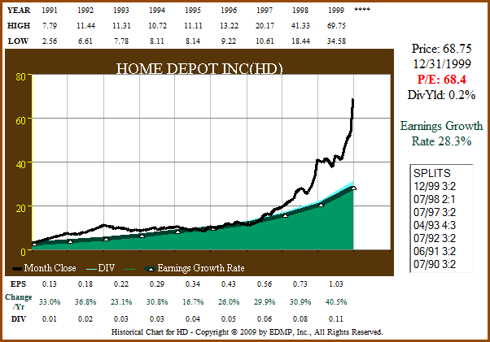 Figure 4a: HD - EPS Growth Correlated to Price ending 1999 (click to enlarge)