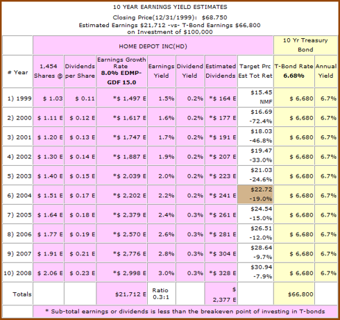 Figure 4b: HD - 10yr Earnings Yield Estimates from 1999 (click to enlarge) 