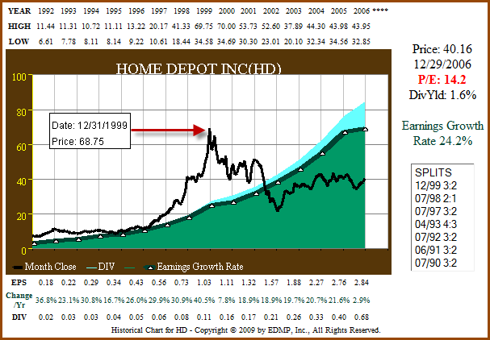 Figure 4c: HD - EPS Growth Correlated to Price ending 2006 (click to enlarge)