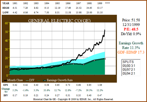 Figure 5a: GE - EPS Growth Correlated to Price ending 1999 (click to enlarge)