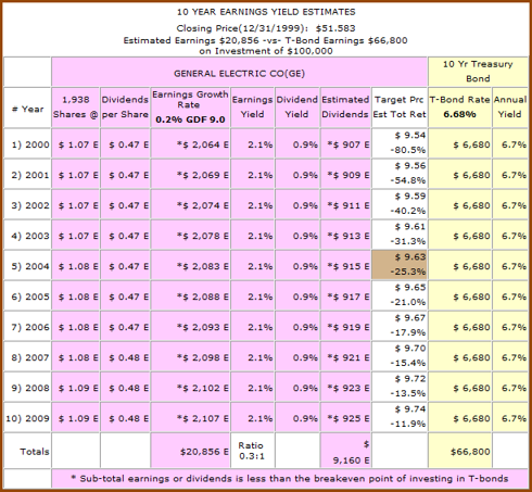 Figure 5b: GE - 10yr Earnings Yield Estimates from 1999 (click to enlarge) 
