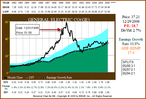 Figure 5c: GE - EPS Growth Correlated to Price ending 2006 (click to enlarge)