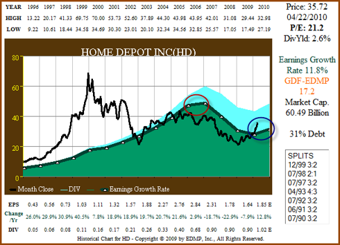 Figure 1: HD 15yr EPS Growth Correlated to Price (click to enlarge)