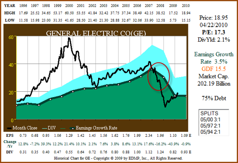 Figure 2: GE 15yr EPS Growth Correlated to Price (click to enlarge)