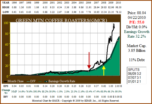 Figure 3a: GMCR 15yr EPS Growth Correlated to Price (click to enlarge)