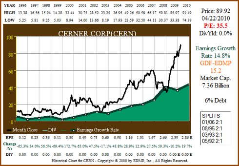 Figure 4a: CERN 15yr EPS Growth Correlated to Price (click to enlarge)