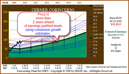 Figure 4b: CERN 5yr EPS Growth Forecast (click to enlarge)