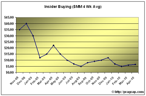 IT31 INSIDERS STILL NOT BUYING THE RECOVERY TALK