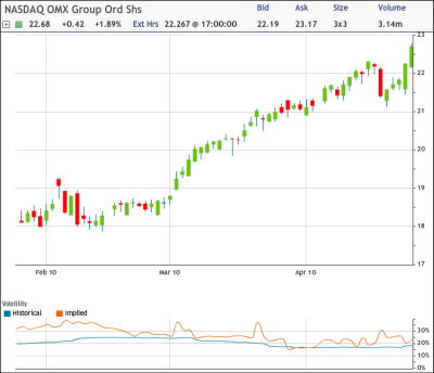 NDAQ Chart