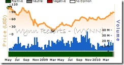 WYNN