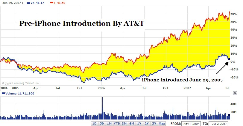 Apple's iPhone: Little Impact on AT&T, Verizon Share Prices - Seeking Alpha