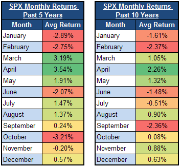 SPX returns by month for the past five and 10 years