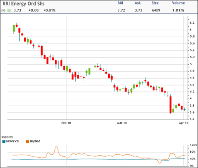 RRI Chart