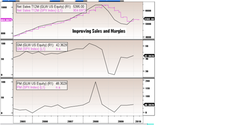 Improving Sales and Margins