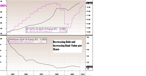 Decreasing Debt