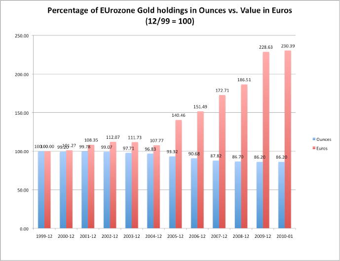 Gold Data