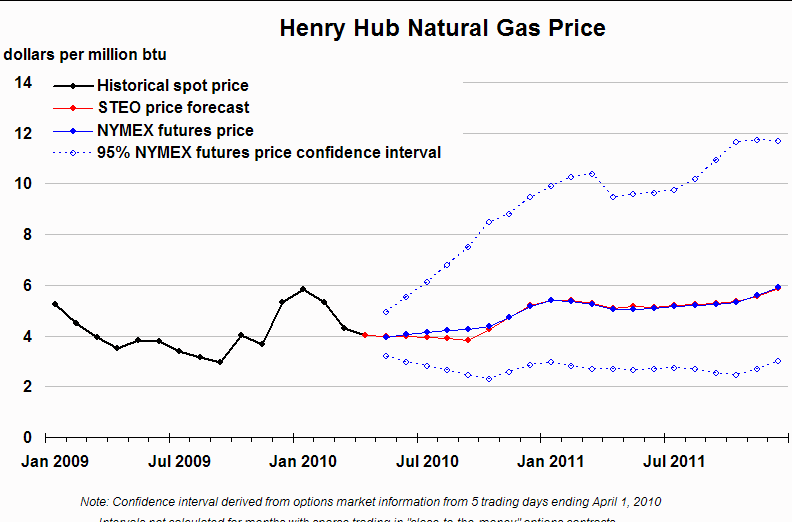 gas prices graph. nat gas price chart.