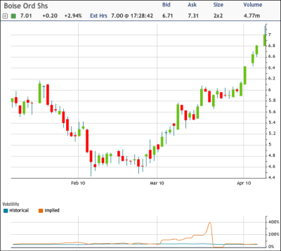 BZ Chart