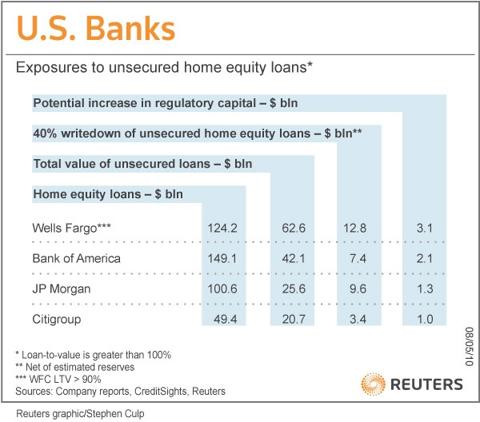 Home equity exposures