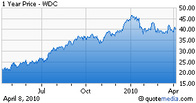 WDC 1-year chart