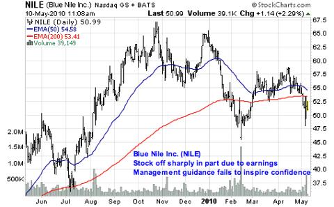 Blue Nile Inc. (<a href='http://seekingalpha.com/symbol/nile' title='Blue Nile, Inc.'>NILE</a>)