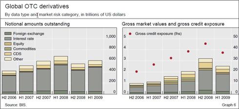 Global OTC Derivatives