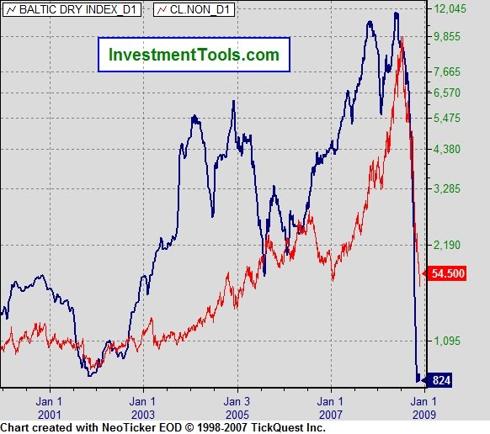 Baltic Dry Index (November, 2008)