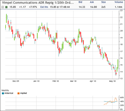 OVIP Chart
