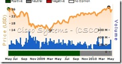 CSCO